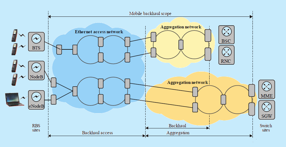 ITU backhaul with rings