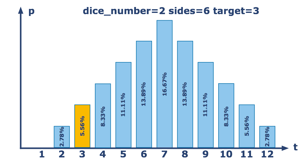 distribution